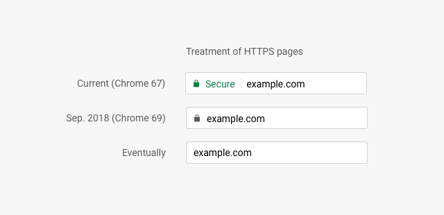 Осенью из браузера Chrome пропадет индикатор «защищенности» веб-страниц