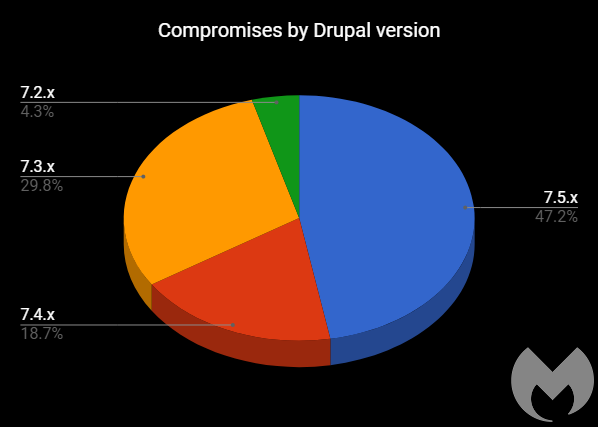 Взломанные сайты на базе Drupal распространяют майнеры, трояны и занимаются скамом